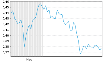 Chart Mini Future Long JD.com - 6 Monate