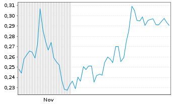 Chart Mini Future Short JD.com - 6 Monate