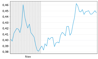 Chart Mini Future Short JD.com - 6 Months