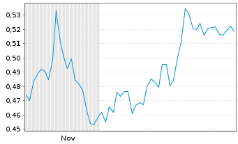 Chart Mini Future Short JD.com - 6 Monate
