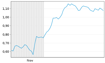 Chart Mini Future Short Aroundtown - 6 Months