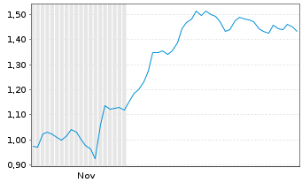Chart Mini Future Short Aroundtown - 6 Monate
