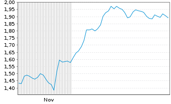 Chart Mini Future Short Aroundtown - 6 Monate