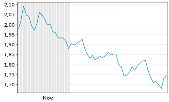 Chart Mini Future Short Bank of America - 6 Monate
