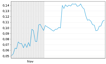 Chart Mini Future Short Ecograf - 6 Monate