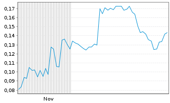 Chart Mini Future Short Ecograf - 6 Monate