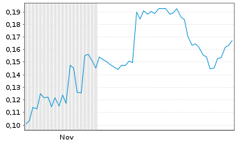Chart Mini Future Short Ecograf - 6 Monate