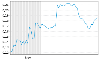 Chart Mini Future Short Ecograf - 6 Monate