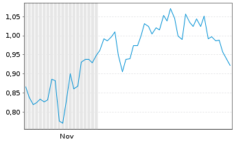 Chart Mini Future Short AbbVie - 6 Months
