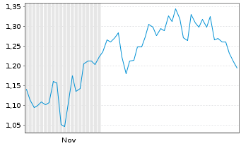 Chart Mini Future Short AbbVie - 6 Months