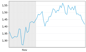 Chart Mini Future Short AbbVie - 6 Monate