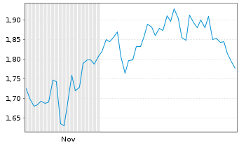 Chart Mini Future Short AbbVie - 6 Months
