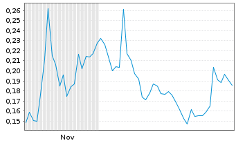 Chart Mini Future Long American Lithium - 6 Monate