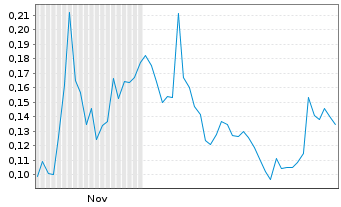 Chart Mini Future Long American Lithium - 6 Months
