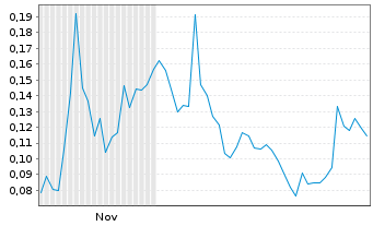 Chart Mini Future Long American Lithium - 6 Months