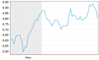 Chart Mini Future Long Kinross Gold - 6 Monate