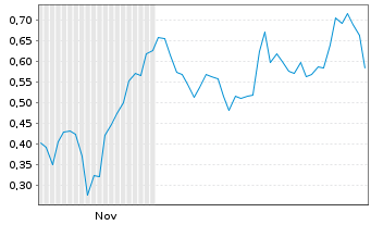 Chart Mini Future Long Kinross Gold - 6 Months