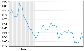 Chart Mini Future Short Kinross Gold - 6 Monate