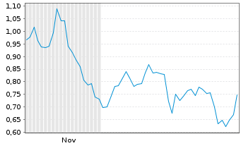 Chart Mini Future Short Kinross Gold - 6 Months