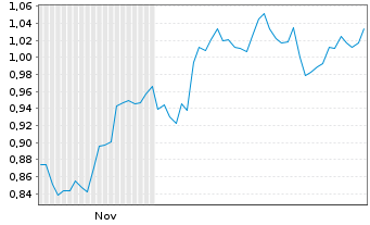Chart Mini Future Long Krones AG - 6 Monate