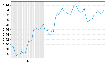 Chart Mini Future Long Krones AG - 6 Months