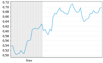 Chart Mini Future Long Krones AG - 6 Monate