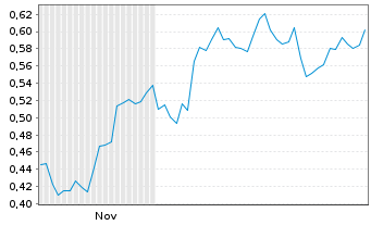 Chart Mini Future Long Krones AG - 6 Monate