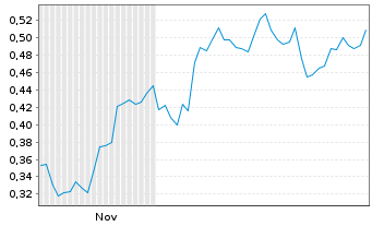 Chart Mini Future Long Krones AG - 6 Months