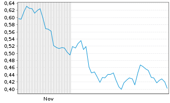 Chart Mini Future Short Krones AG - 6 Monate