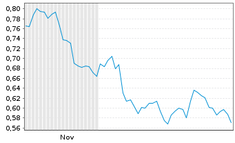 Chart Mini Future Short Krones AG - 6 Monate