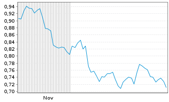 Chart Mini Future Short Krones AG - 6 Monate
