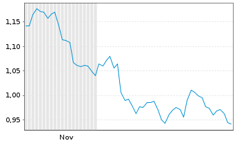 Chart Mini Future Short Krones AG - 6 Monate
