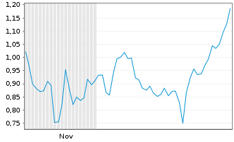 Chart Mini Future Long Deutsche Rohstoff - 6 Monate
