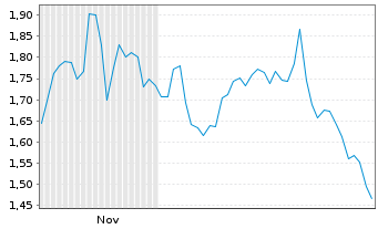 Chart Mini Future Short Deutsche Rohstoff - 6 Monate