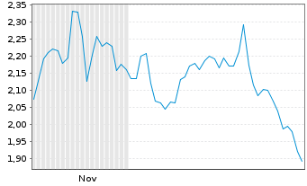 Chart Mini Future Short Deutsche Rohstoff - 6 Monate