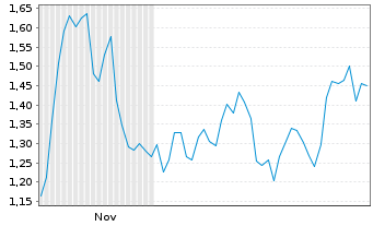 Chart Mini Future Short Home Depot - 6 Months