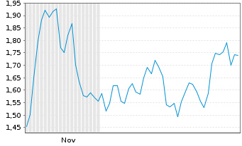 Chart Mini Future Short Home Depot - 6 Monate