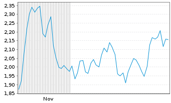 Chart Mini Future Short Home Depot - 6 Monate