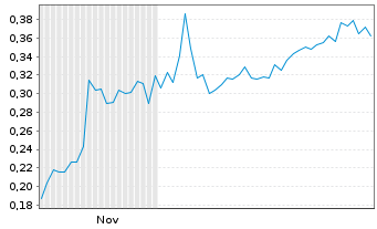 Chart Mini Future Short HealWELL AI - 6 Monate