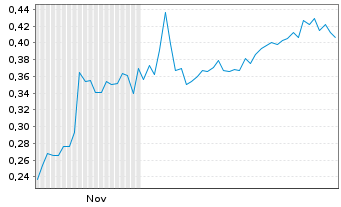 Chart Mini Future Short HealWELL AI - 6 Months