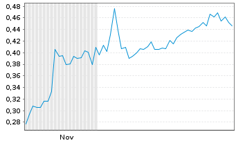 Chart Mini Future Short HealWELL AI - 6 Monate