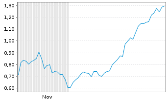 Chart Mini Future Short AMC Entertainment Holdings - 6 Monate