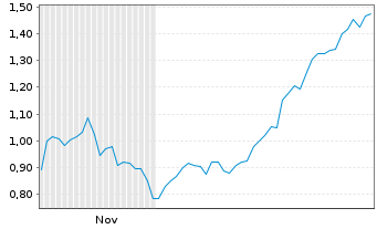Chart Mini Future Short AMC Entertainment Holdings - 6 Monate
