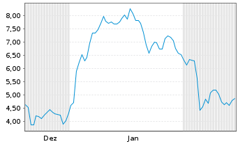 Chart Mini Future Long Rheinmetall - 6 Monate