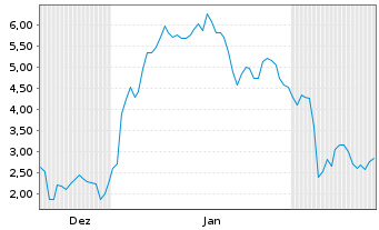 Chart Mini Future Long Rheinmetall - 6 Months
