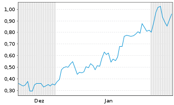 Chart Mini Future Long Siemens Energy - 6 Monate