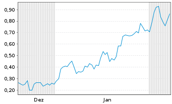 Chart Mini Future Long Siemens Energy - 6 Monate