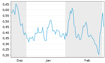 Chart Mini Future Short NVIDIA - 6 Monate