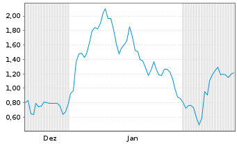 Chart Mini Future Long RENK Group - 6 Monate