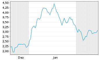 Chart Mini Future Long Hensoldt - 6 Monate